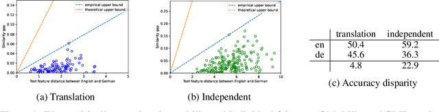 Figure 1 for Assessing Multilingual Fairness in Pre-trained Multimodal Representations