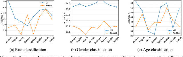 Figure 3 for Assessing Multilingual Fairness in Pre-trained Multimodal Representations