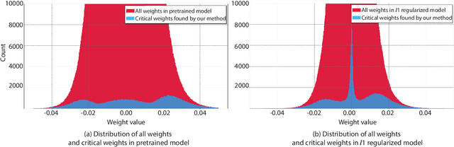 Figure 1 for A Unified DNN Weight Compression Framework Using Reweighted Optimization Methods