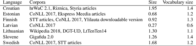 Figure 1 for High Quality ELMo Embeddings for Seven Less-Resourced Languages