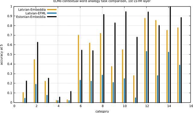 Figure 2 for High Quality ELMo Embeddings for Seven Less-Resourced Languages