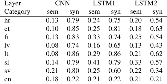 Figure 3 for High Quality ELMo Embeddings for Seven Less-Resourced Languages