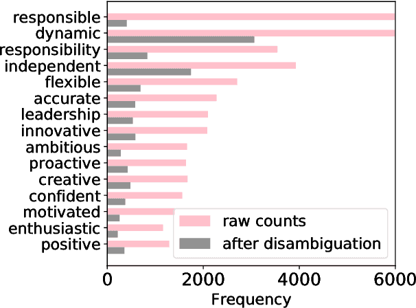 Figure 4 for Learning Representations for Soft Skill Matching