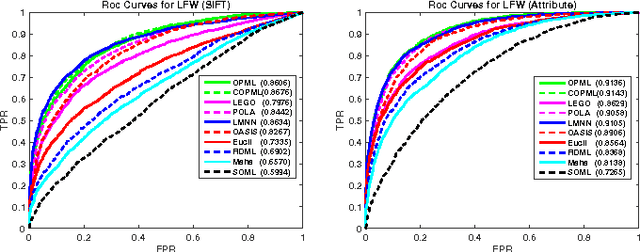 Figure 4 for OPML: A One-Pass Closed-Form Solution for Online Metric Learning