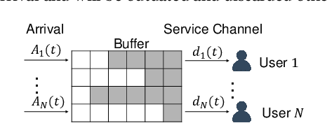 Figure 3 for Effective Multi-User Delay-Constrained Scheduling with Deep Recurrent Reinforcement Learning