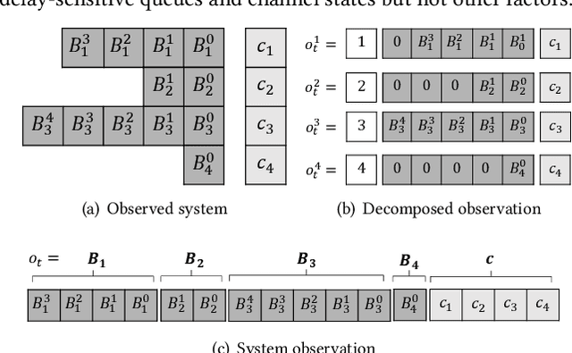 Figure 4 for Effective Multi-User Delay-Constrained Scheduling with Deep Recurrent Reinforcement Learning