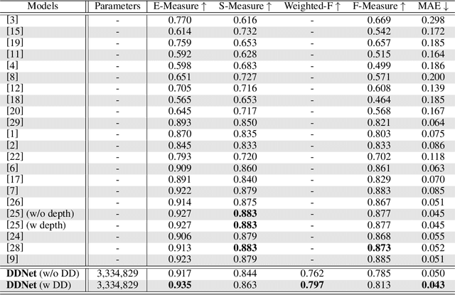 Figure 2 for Densely Deformable Efficient Salient Object Detection Network