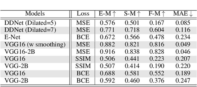 Figure 4 for Densely Deformable Efficient Salient Object Detection Network