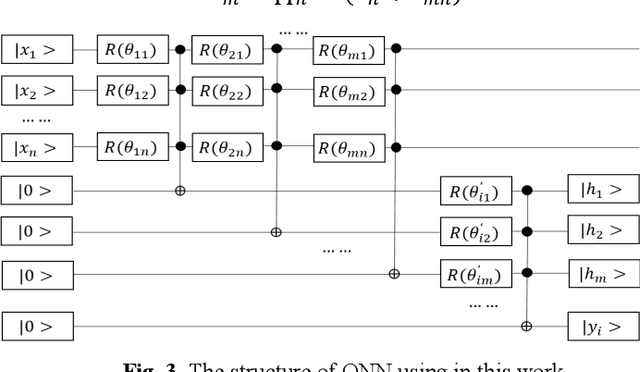 Figure 2 for Generalization Study of Quantum Neural Network