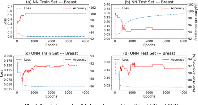 Figure 3 for Generalization Study of Quantum Neural Network