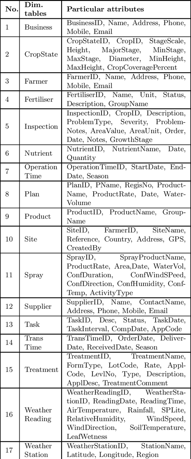 Figure 2 for Data Warehouse and Decision Support on Integrated Crop Big Data