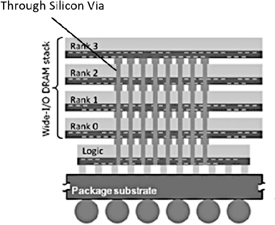 Figure 4 for Breaking the Memory Wall for AI Chip with a New Dimension