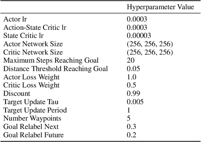 Figure 2 for C-Planning: An Automatic Curriculum for Learning Goal-Reaching Tasks