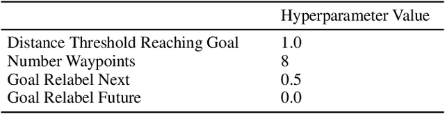 Figure 3 for C-Planning: An Automatic Curriculum for Learning Goal-Reaching Tasks