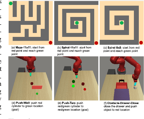 Figure 4 for C-Planning: An Automatic Curriculum for Learning Goal-Reaching Tasks