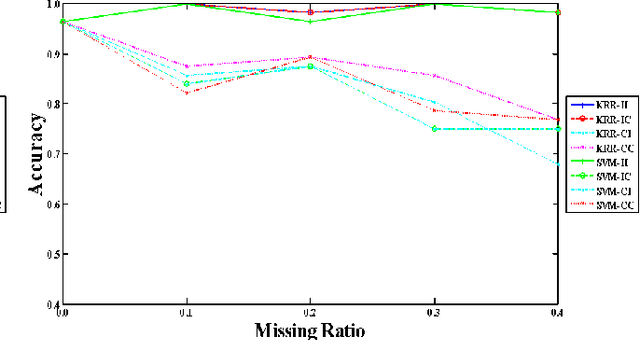 Figure 3 for Privacy-Preserved Big Data Analysis Based on Asymmetric Imputation Kernels and Multiside Similarities