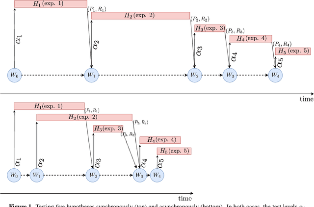 Figure 1 for Asynchronous Online Testing of Multiple Hypotheses