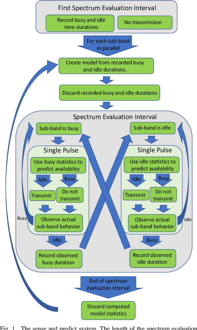 Figure 1 for Changepoint Detection for Real-Time Spectrum Sharing Radar