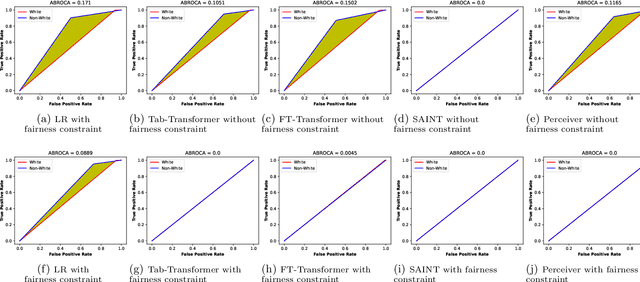Figure 2 for Fair Classification via Transformer Neural Networks: Case Study of an Educational Domain