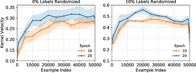 Figure 3 for Deep Learning on a Data Diet: Finding Important Examples Early in Training