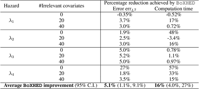 Figure 3 for BoXHED: Boosted eXact Hazard Estimator with Dynamic covariates