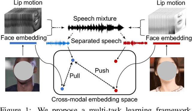 Figure 1 for VisualVoice: Audio-Visual Speech Separation with Cross-Modal Consistency
