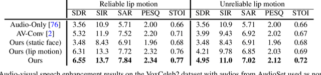 Figure 4 for VisualVoice: Audio-Visual Speech Separation with Cross-Modal Consistency