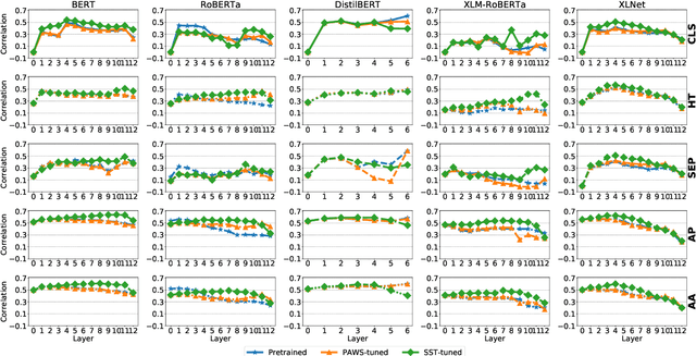 Figure 2 for On the Interplay Between Fine-tuning and Composition in Transformers