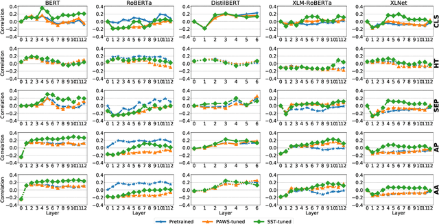 Figure 3 for On the Interplay Between Fine-tuning and Composition in Transformers