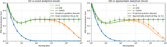 Figure 4 for Multi-scale Feature Learning Dynamics: Insights for Double Descent