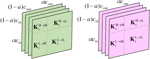 Figure 4 for Dual-Octave Convolution for Accelerated Parallel MR Image Reconstruction