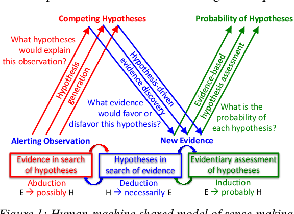 Figure 1 for Shared Model of Sense-making for Human-Machine Collaboration