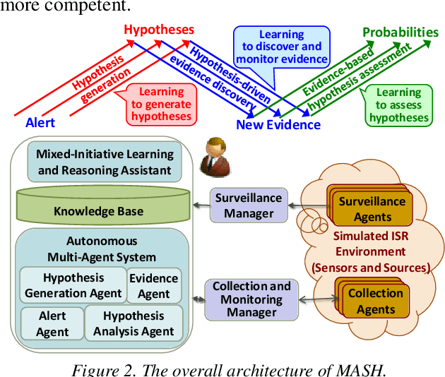 Figure 2 for Shared Model of Sense-making for Human-Machine Collaboration