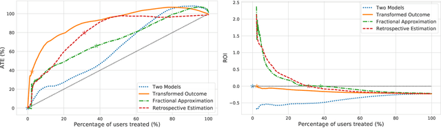 Figure 2 for Free Lunch! Retrospective Uplift Modeling for Dynamic Promotions Recommendation within ROI Constraints