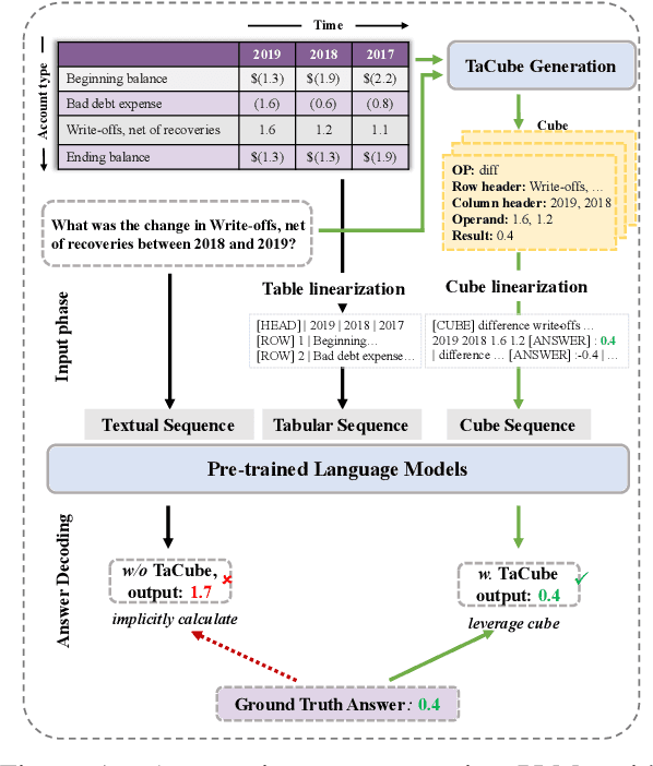 Figure 1 for TaCube: Pre-computing Data Cubes for Answering Numerical-Reasoning Questions over Tabular Data