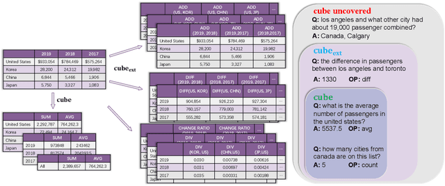 Figure 3 for TaCube: Pre-computing Data Cubes for Answering Numerical-Reasoning Questions over Tabular Data