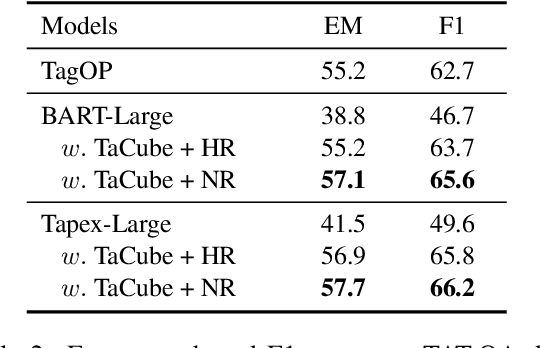 Figure 4 for TaCube: Pre-computing Data Cubes for Answering Numerical-Reasoning Questions over Tabular Data