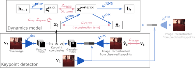 Figure 1 for Unsupervised Learning of Object Structure and Dynamics from Videos