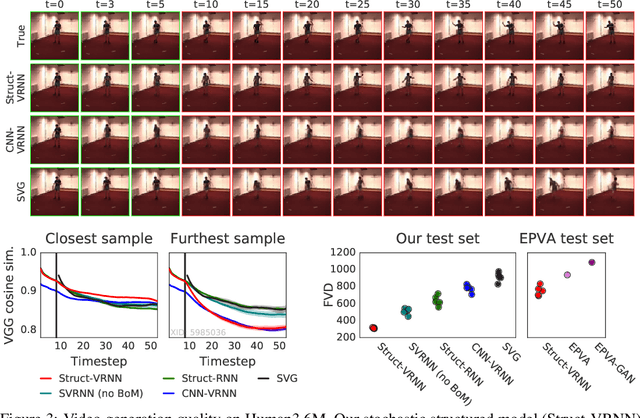 Figure 3 for Unsupervised Learning of Object Structure and Dynamics from Videos