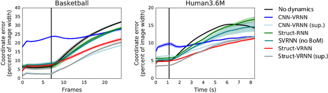 Figure 4 for Unsupervised Learning of Object Structure and Dynamics from Videos