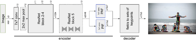 Figure 3 for PifPaf: Composite Fields for Human Pose Estimation