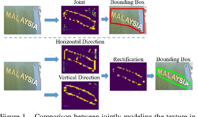 Figure 1 for ContourNet: Taking a Further Step toward Accurate Arbitrary-shaped Scene Text Detection