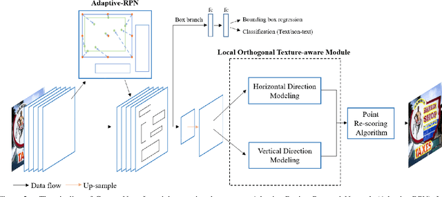 Figure 3 for ContourNet: Taking a Further Step toward Accurate Arbitrary-shaped Scene Text Detection