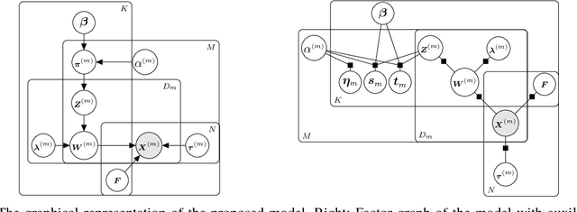 Figure 1 for Collapsed Variational Inference for Nonparametric Bayesian Group Factor Analysis