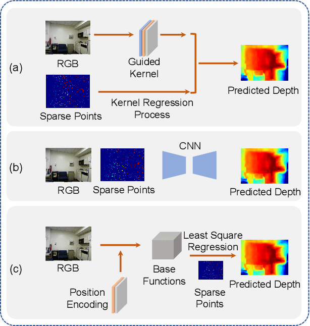 Figure 1 for Least Square Estimation Network for Depth Completion