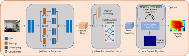 Figure 2 for Least Square Estimation Network for Depth Completion