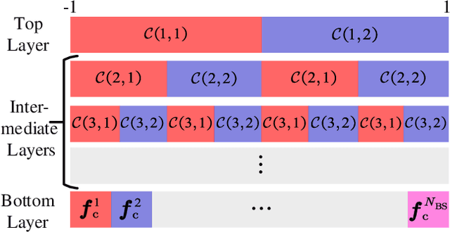 Figure 2 for Hierarchical Codebook based Multiuser Beam Training for Millimeter Massive MIMO