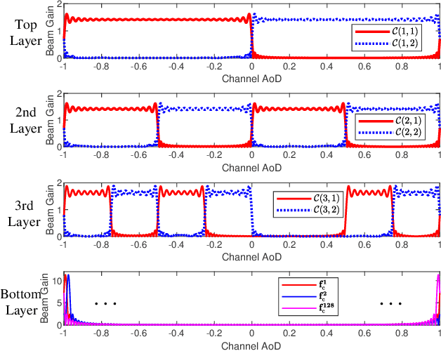 Figure 3 for Hierarchical Codebook based Multiuser Beam Training for Millimeter Massive MIMO