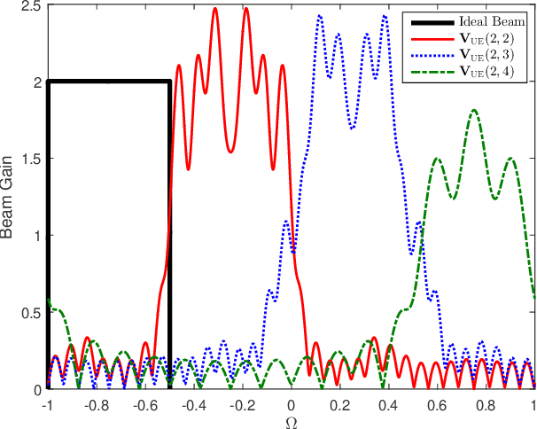 Figure 4 for Hierarchical Codebook based Multiuser Beam Training for Millimeter Massive MIMO