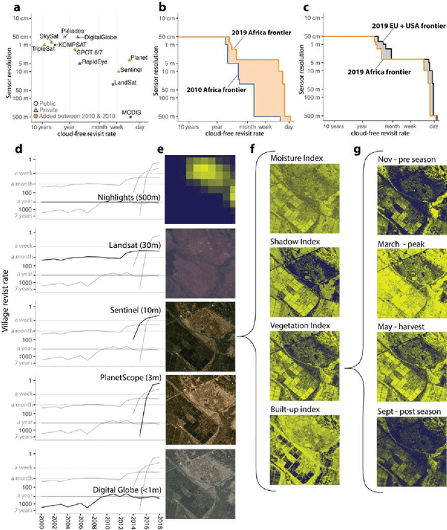 Figure 3 for Using satellite imagery to understand and promote sustainable development